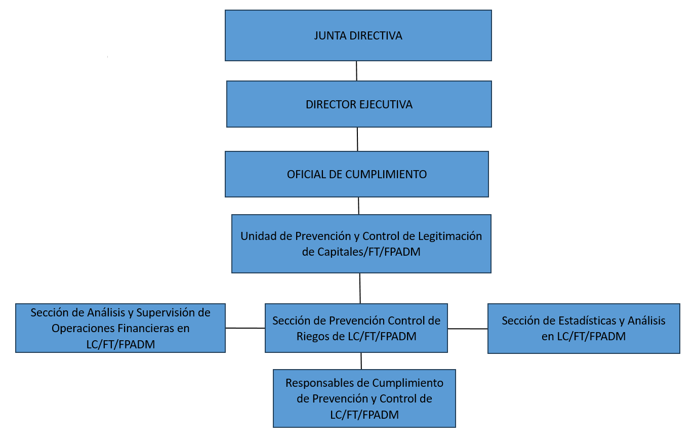 Conformación del SIAR